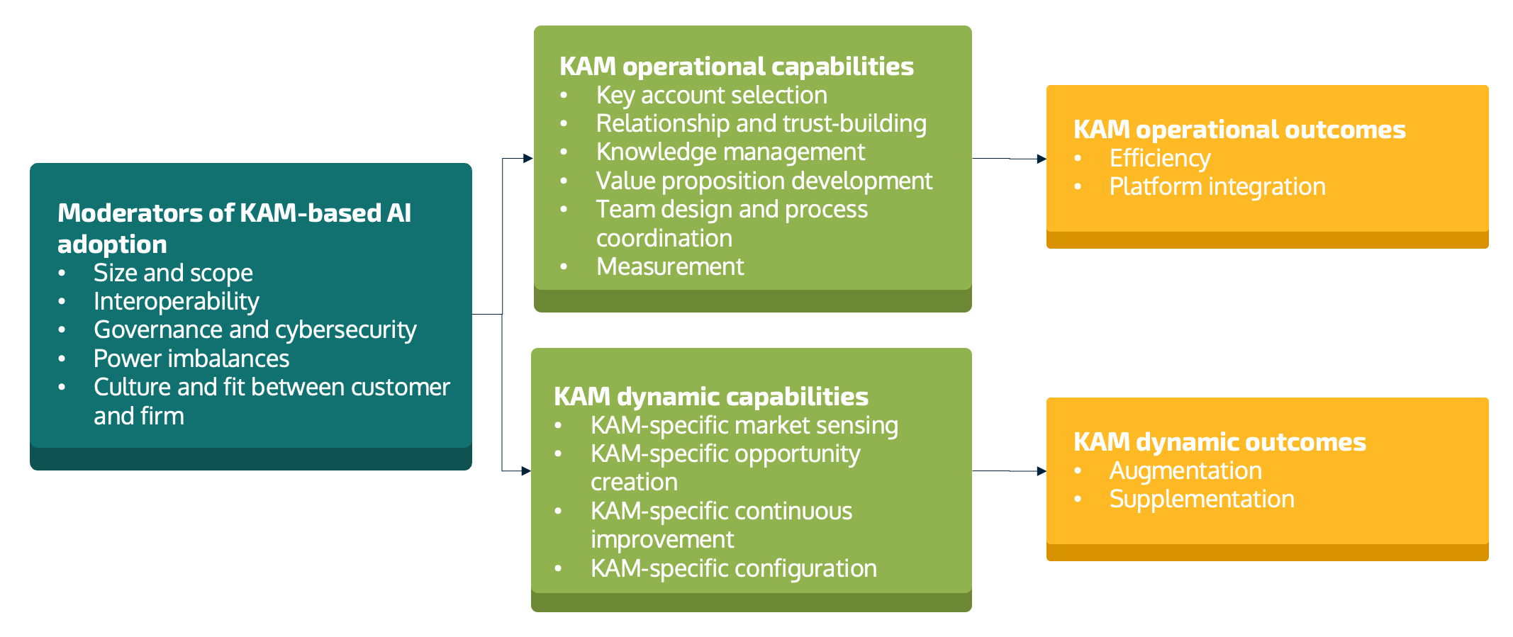 AI-based KAM model