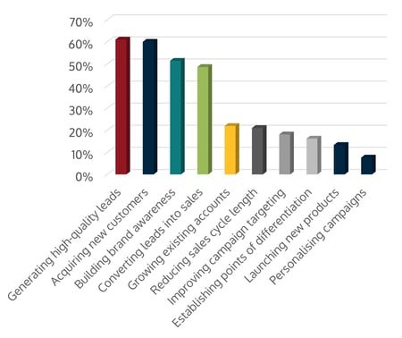 ELRIG Brand awareness and lead gen challenges