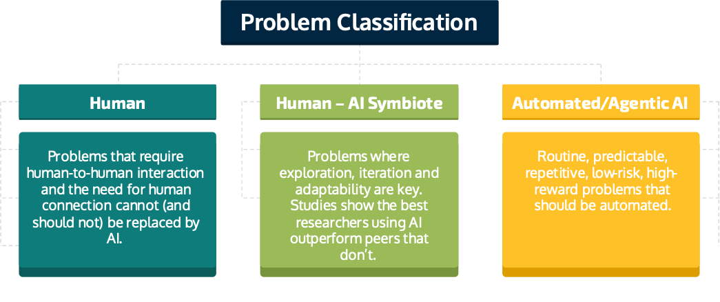 Problem classification