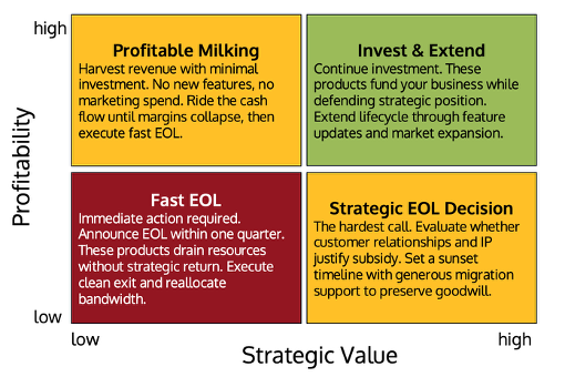 Product EOL Assessment