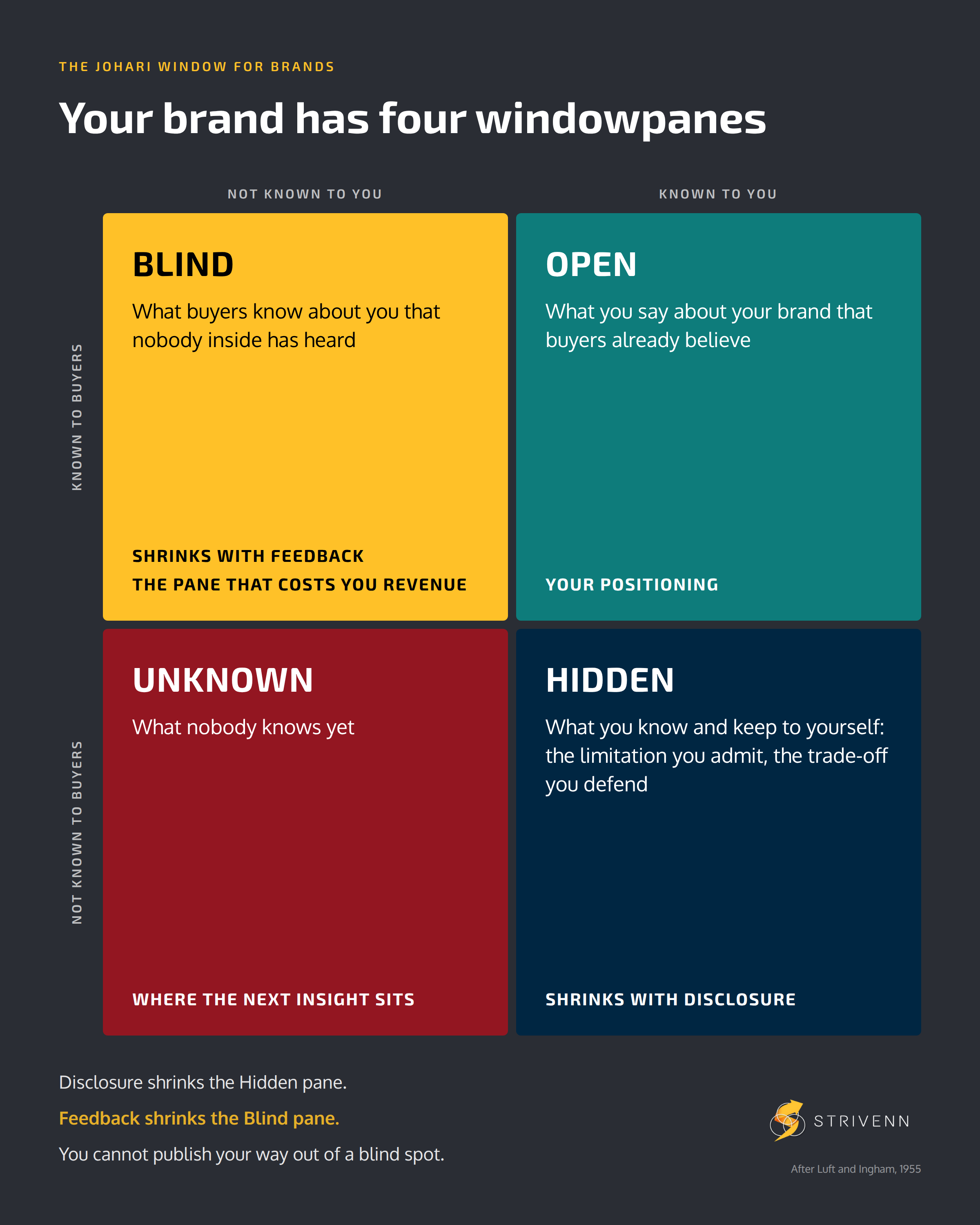 Johari window for brands: Open, Blind, Hidden and Unknown panes, with the Blind pane highlighted as the pane that costs you revenue.