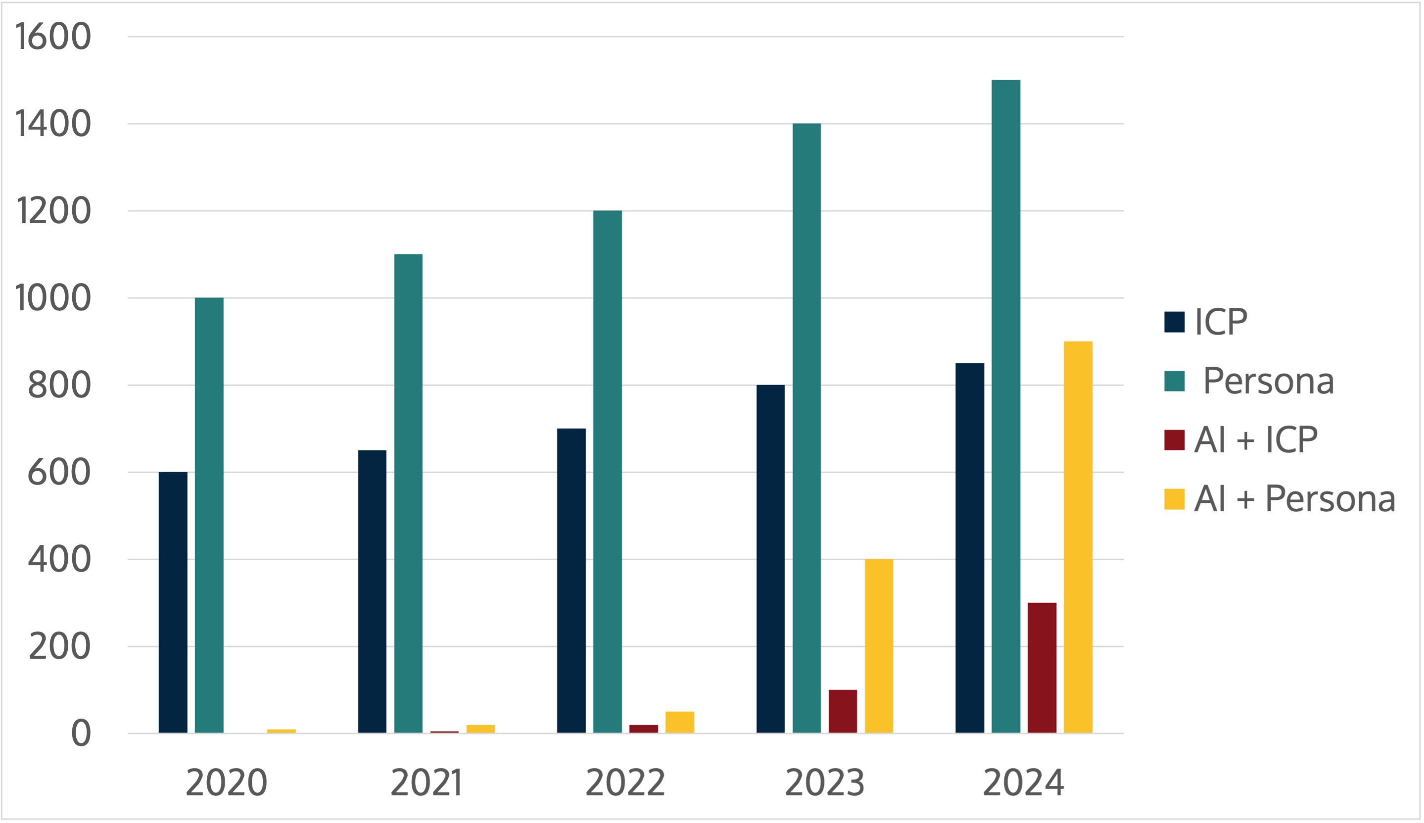 Trends in ICP and persona conversations 
