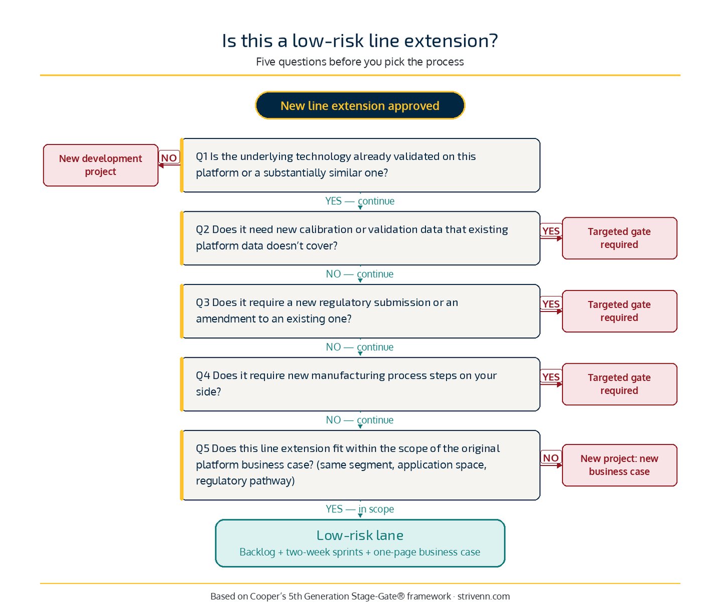 When Agile Beats Stage-Gate-decision-tree