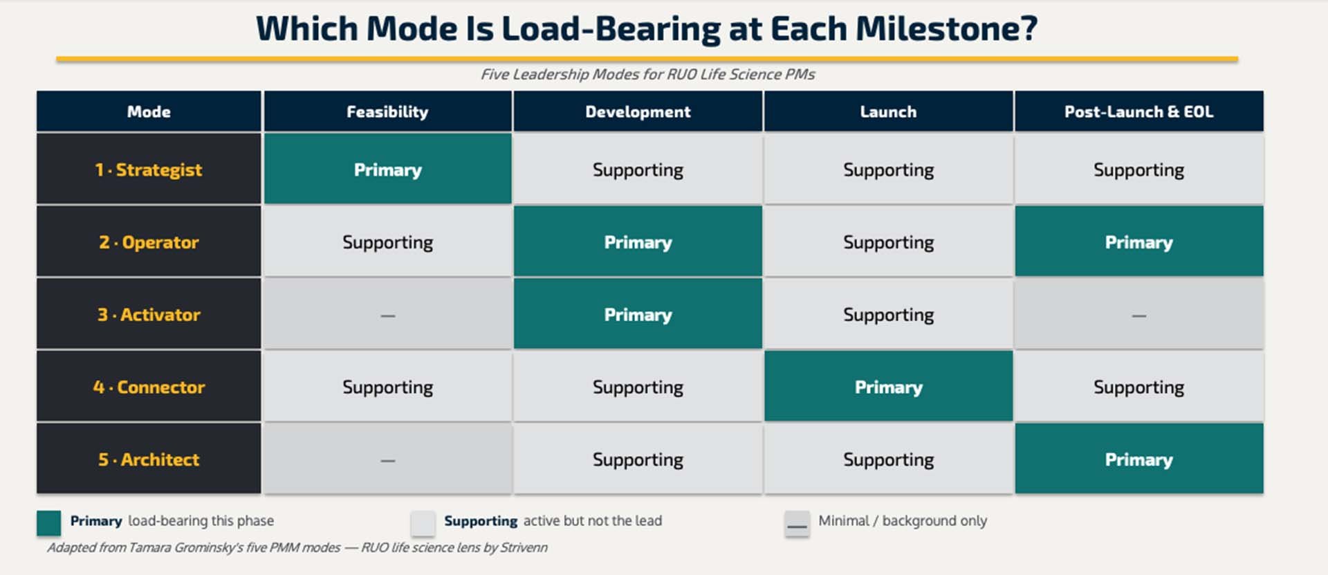 five-leadership modes-milestone-matrix