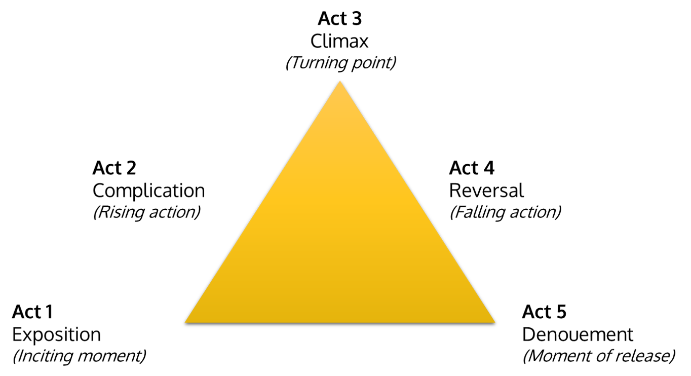 Freytags-Pyramid