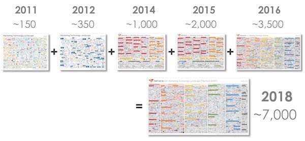 martech_landscape_2011-2016_to_2018_600px