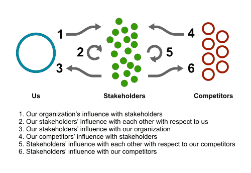 six-influence-flows
